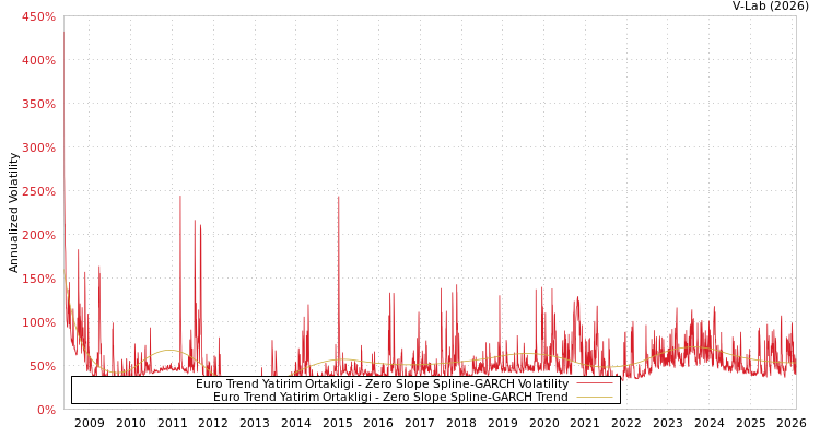 graph of Euro Trend Yatirim Ortakligi S0GARCH