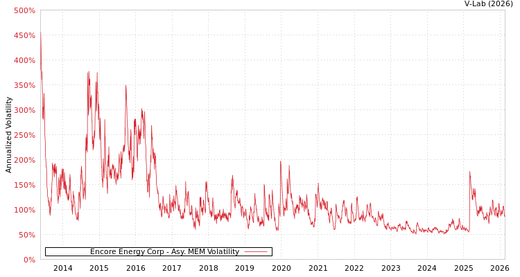 graph of Encore Energy Corp AMEM