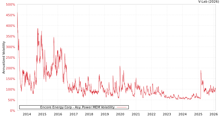 graph of Encore Energy Corp APMEM