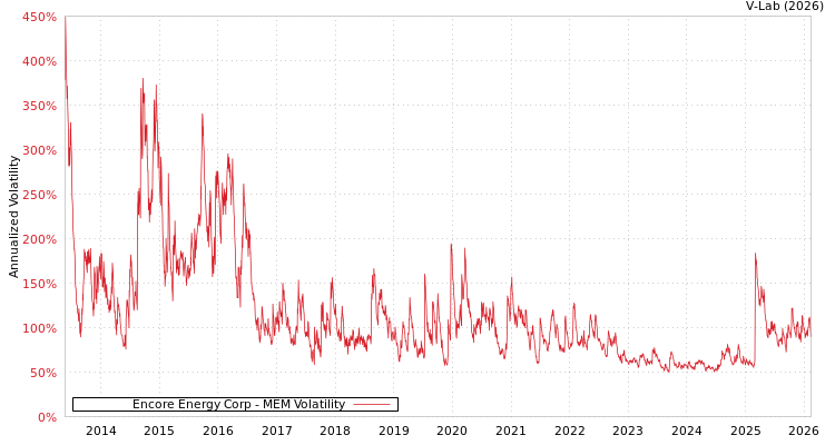 graph of Encore Energy Corp MEM