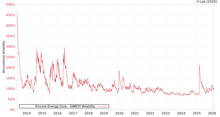graph of Encore Energy Corp GARCH