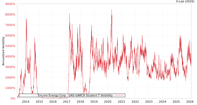 graph of Encore Energy Corp GAS-GARCH-T
