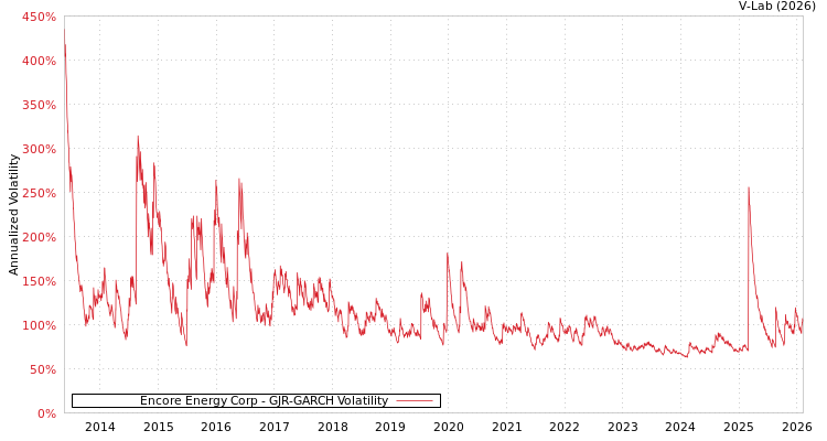 graph of Encore Energy Corp GJR-GARCH
