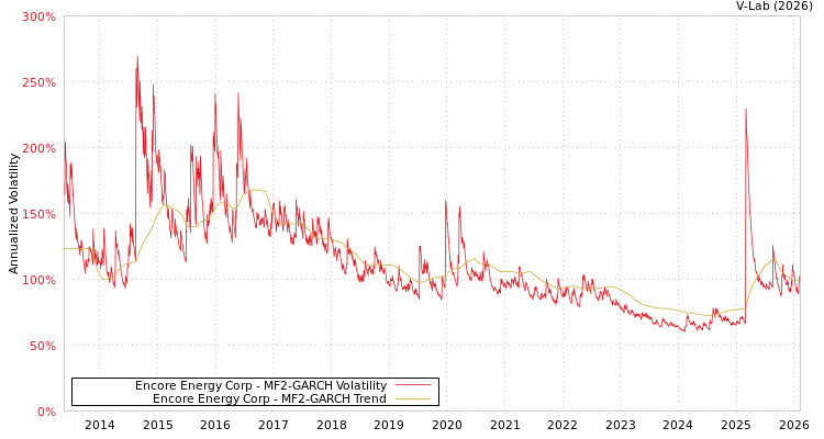 graph of Encore Energy Corp MF2-GARCH