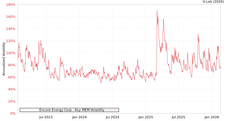 graph of Encore Energy Corp AMEM