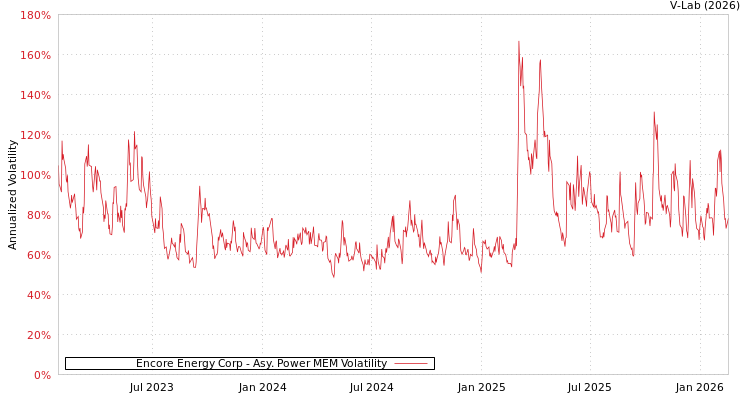 graph of Encore Energy Corp APMEM