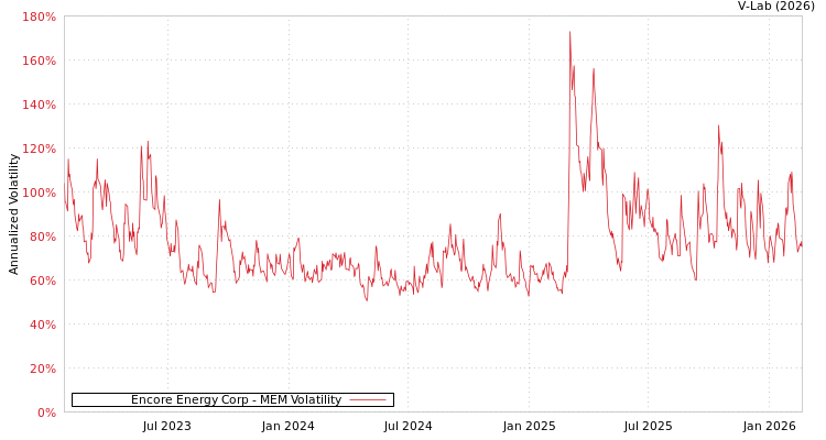 graph of Encore Energy Corp MEM