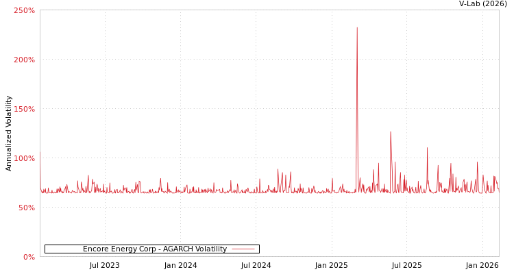 graph of Encore Energy Corp AGARCH