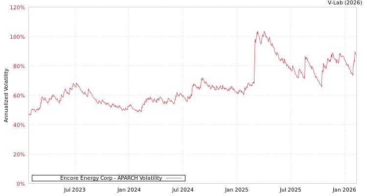 graph of Encore Energy Corp APARCH