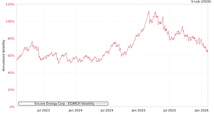 graph of Encore Energy Corp EGARCH
