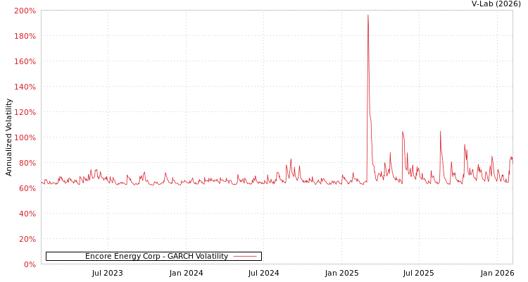 graph of Encore Energy Corp GARCH