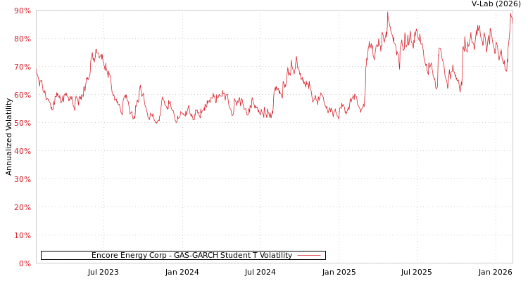graph of Encore Energy Corp GAS-GARCH-T