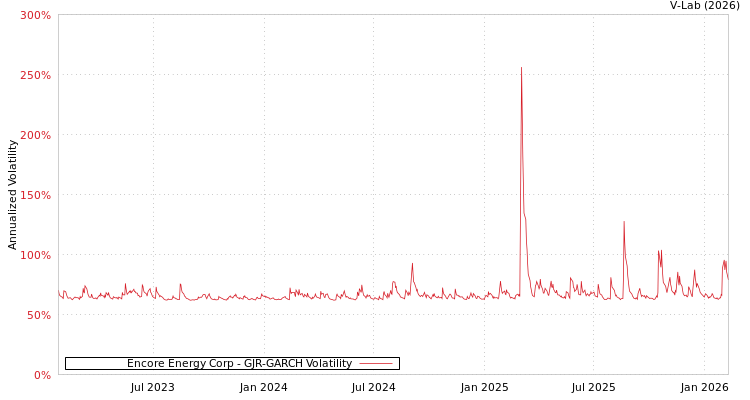 graph of Encore Energy Corp GJR-GARCH