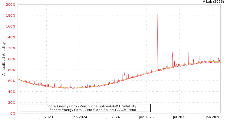 graph of Encore Energy Corp S0GARCH