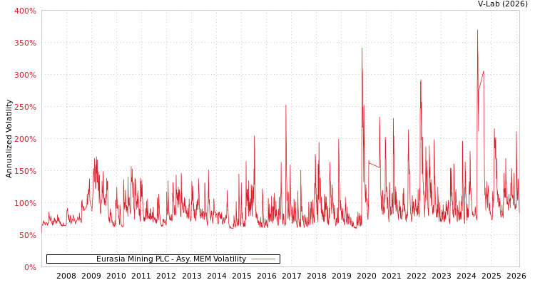graph of Eurasia Mining PLC AMEM