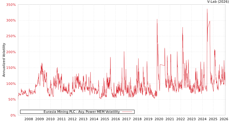 graph of Eurasia Mining PLC APMEM