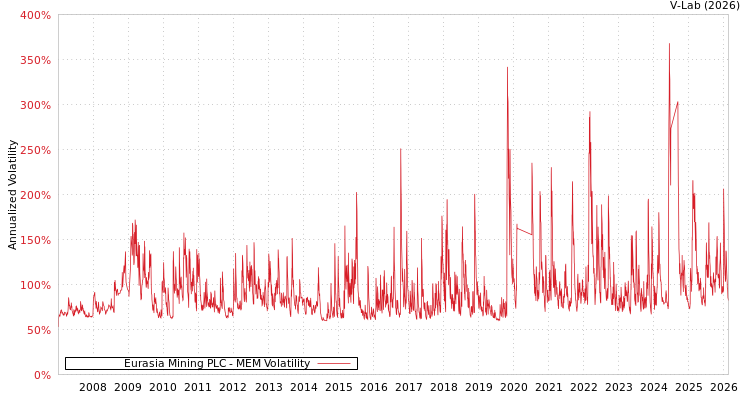 graph of Eurasia Mining PLC MEM