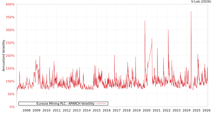 graph of Eurasia Mining PLC APARCH