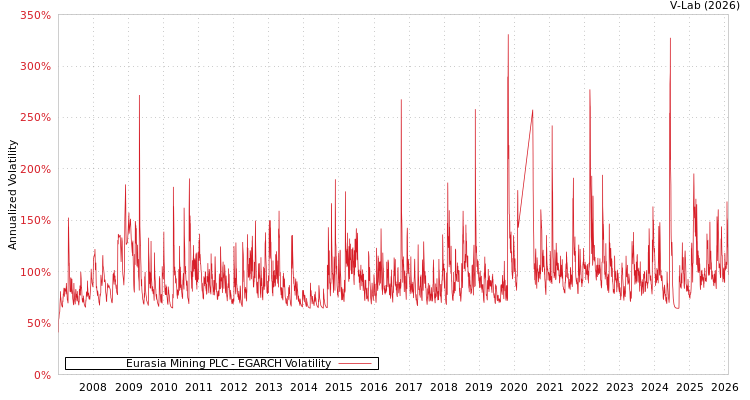 graph of Eurasia Mining PLC EGARCH