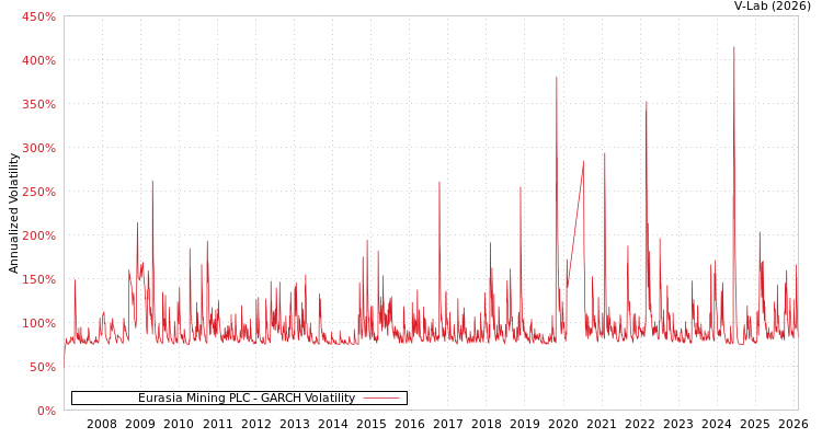 graph of Eurasia Mining PLC GARCH
