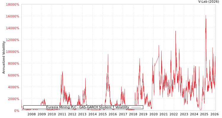 graph of Eurasia Mining PLC GAS-GARCH-T