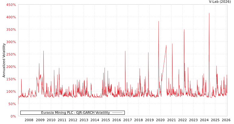 graph of Eurasia Mining PLC GJR-GARCH