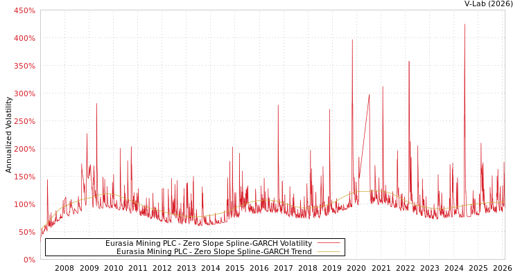 graph of Eurasia Mining PLC S0GARCH