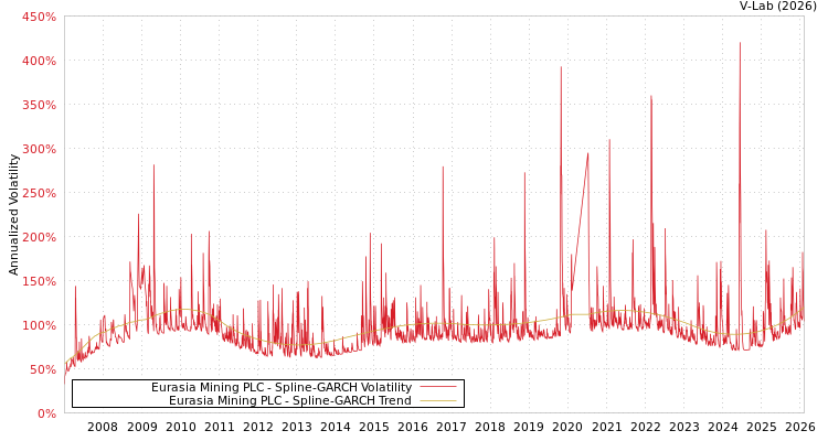 graph of Eurasia Mining PLC SGARCH