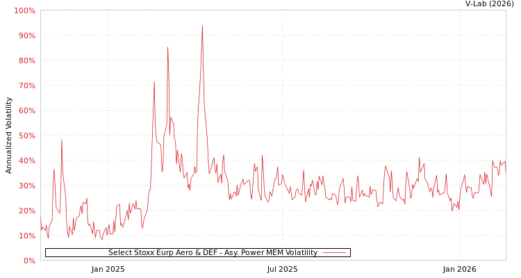 graph of Select Stoxx Eurp Aero & DEF APMEM