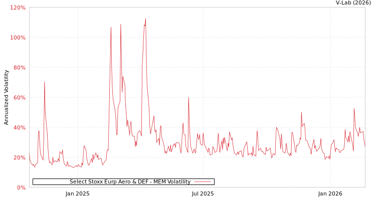 graph of Select Stoxx Eurp Aero & DEF MEM