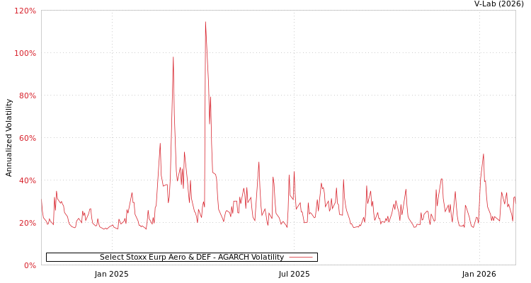 graph of Select Stoxx Eurp Aero & DEF AGARCH