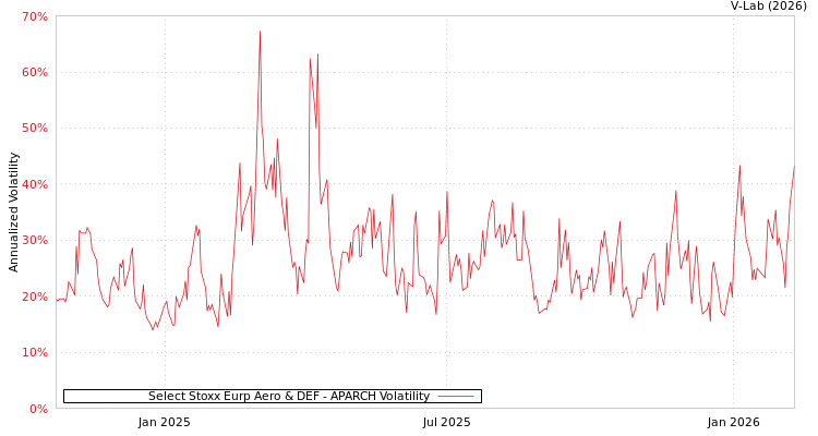 graph of Select Stoxx Eurp Aero & DEF APARCH