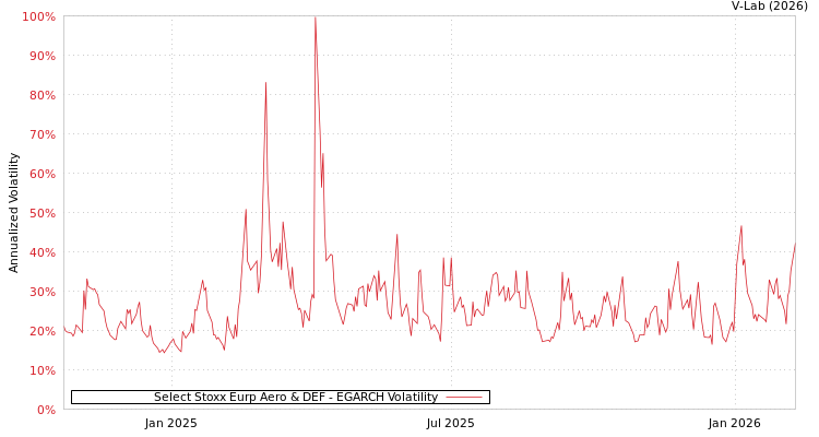graph of Select Stoxx Eurp Aero & DEF EGARCH