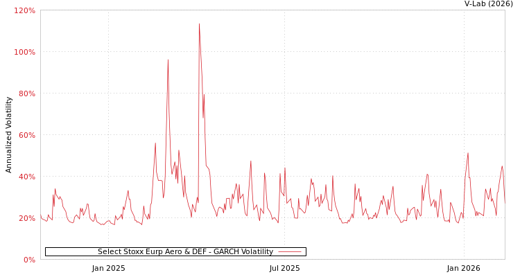 graph of Select Stoxx Eurp Aero & DEF GARCH