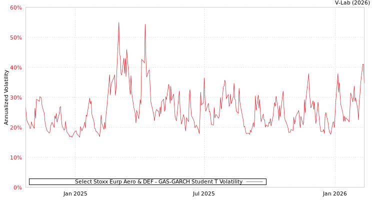 graph of Select Stoxx Eurp Aero & DEF GAS-GARCH-T