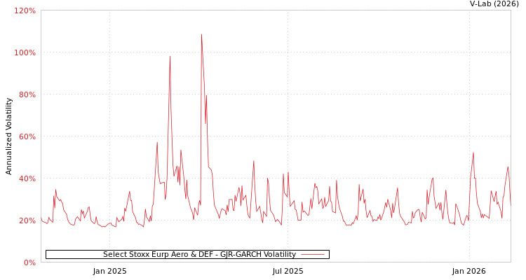 graph of Select Stoxx Eurp Aero & DEF GJR-GARCH