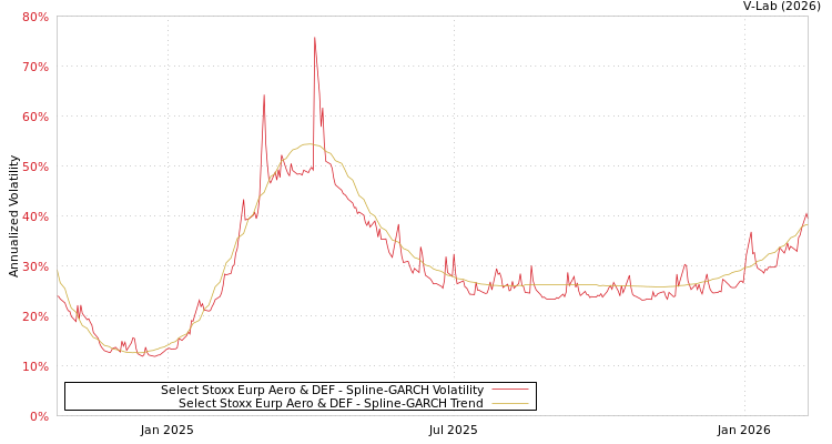 graph of Select Stoxx Eurp Aero & DEF SGARCH