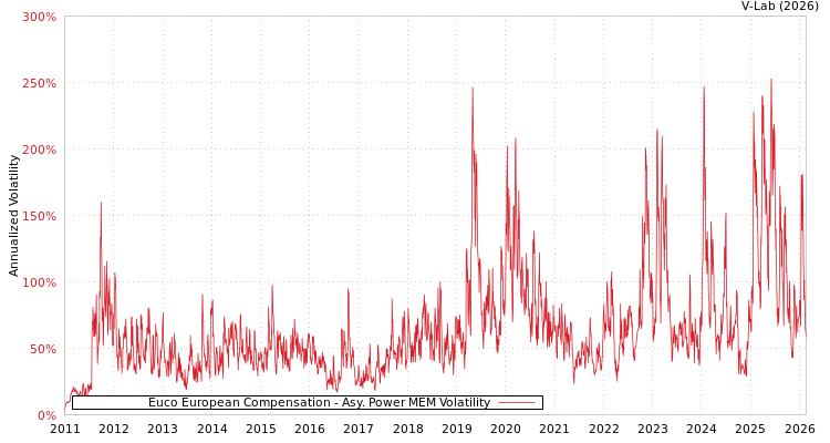 graph of Euco European Compensation APMEM
