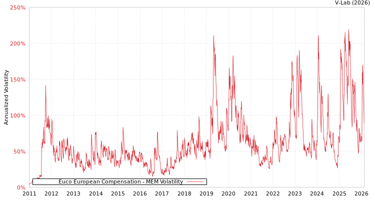 graph of Euco European Compensation MEM