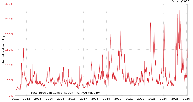 graph of Euco European Compensation AGARCH