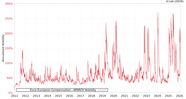 graph of Euco European Compensation APARCH