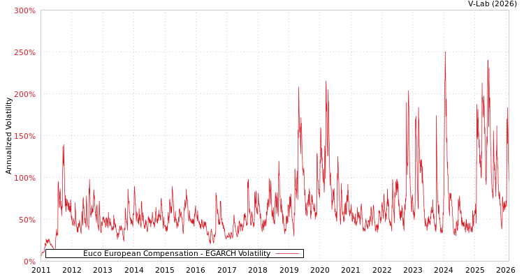 graph of Euco European Compensation EGARCH