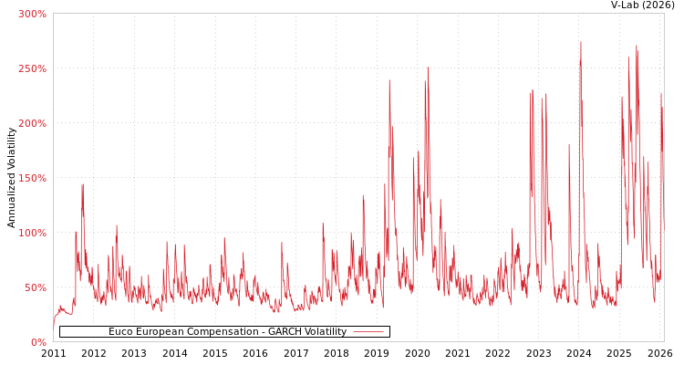 graph of Euco European Compensation GARCH