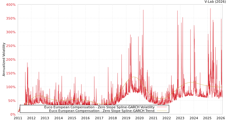graph of Euco European Compensation S0GARCH