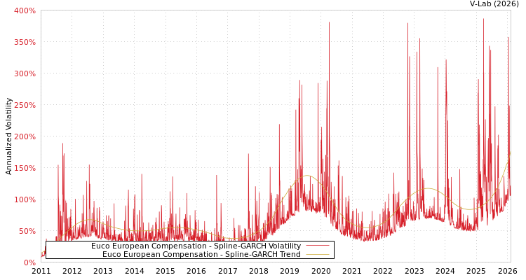 graph of Euco European Compensation SGARCH