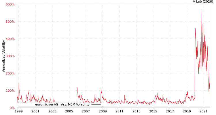 graph of euromicron AG AMEM