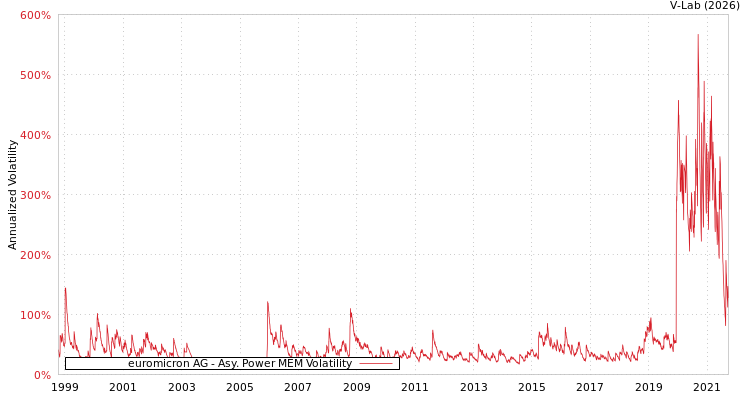 graph of euromicron AG APMEM