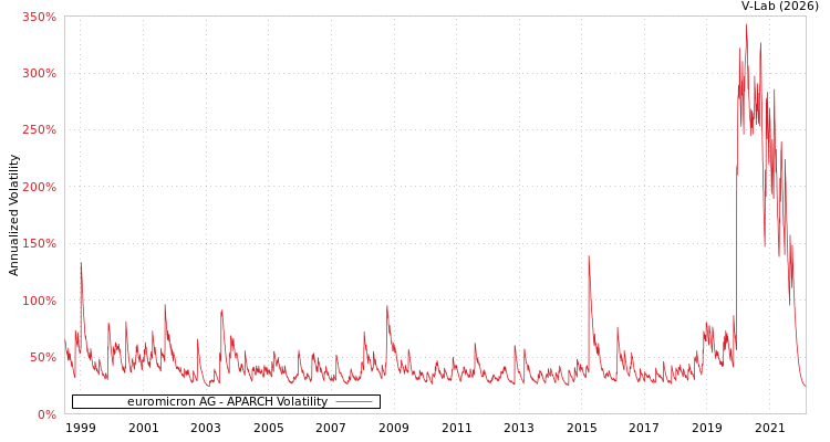 graph of euromicron AG APARCH
