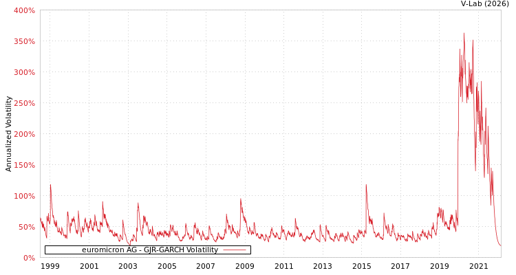 graph of euromicron AG GJR-GARCH