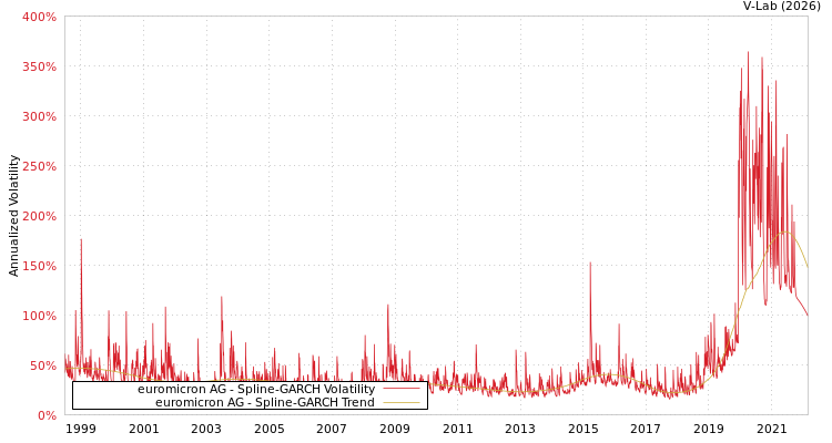 graph of euromicron AG SGARCH